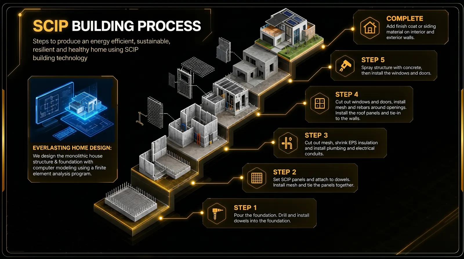 SCIP Building Process